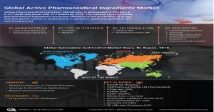 Active Pharmaceutical Ingredients Market