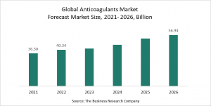 Anticoagulants Global Market Report 2022 – Market Size, Trends, And Global Forecast 2022-2026