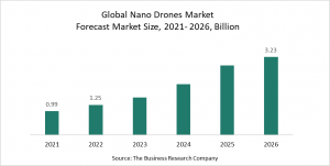 Nano Drones Market Report 2022 – Market Size, Trends, And Global Forecast 2022-2026