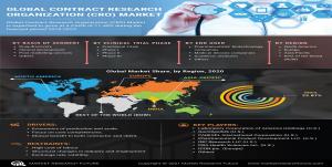 Contract Research Organization Market