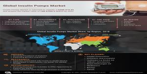 Insulin Pumps Market