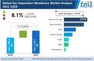 Gas Separation Membrane Market