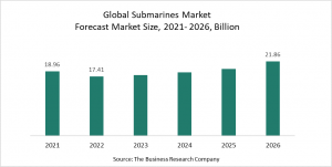 Submarines Market Report 2022 – Market Size, Trends, And Global Forecast 2022-2026