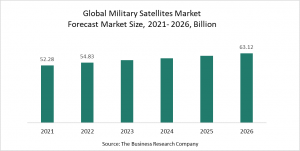 Military Satellites Market Report 2022 – Market Size, Trends, And Global Forecast 2022-2026