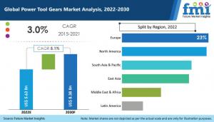 Power Tool Gears Market