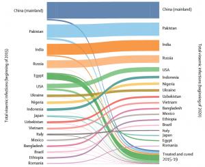 This Sankey diagram shows colored bars representing the number of HCV infections changing over time (from 2015 to 2020) by country. The left axis is "Total viraemic infections (beginning of 2015)" with the countries ordered by the number of viraemic infec