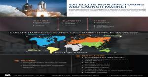 Satellite Manufacturing and Launch Market
