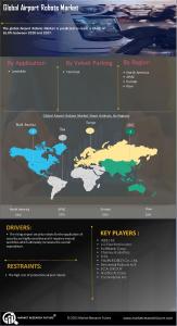 Airport Robots Market