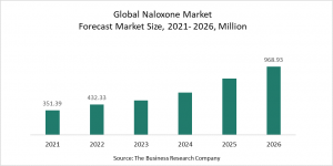 Naloxone Spray Market Report 2022 – Market Size, Trends, And Global Forecast 2022-2026
