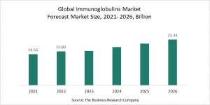 Immunoglobulins Global Market Report 2022 – Market Size, Trends, And Global Forecast 2022-2026