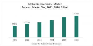 Nanomedicine Market Report 2022 – Market Size, Trends, And Global Forecast 2022-2026