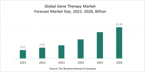 Gene Therapy Market Report 2022 – Market Size, Trends, And Global Forecast 2022-2026
