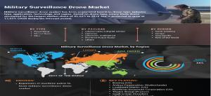 Military Surveillance Drone Market