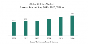 Utilities Market Report 2022 – Market Size, Trends, And Global Forecast 2022-2026