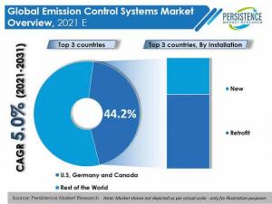 Emission Control Systems Market