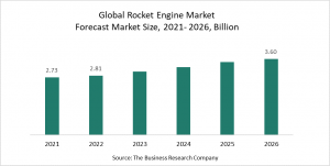 Rocket Engines Market Report 2022 – Market Size, Trends, And Global Forecast 2022-2026