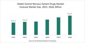 Central Nervous System Drugs Market Report 2022 – Market Size, Trends, And Global Forecast 2022-2026