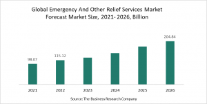 Emergency And Other Relief Services Market Report 2022 – Market Size, Trends, And Global Forecast 2022-2026