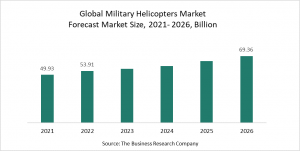Military Helicopters Market Report 2022 – Market Size, Trends, And Global Forecast 2022-2026