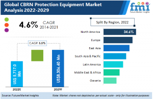 CBRN Protection Equipment Market