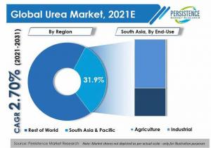 Urea Market