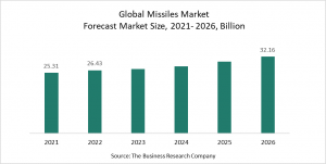 Missiles Market Report 2022 – Market Size, Trends, And Global Forecast 2022-2026