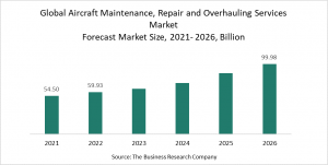 Aircraft Maintenance, Repair and Overhauling Services Market Report 2022 – Market Size, Trends, And Global Forecast 2026
