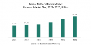 Military Radars Global Market Report
