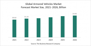 Armored Vehicles Market Report 2022 – Market Size, Trends, And Global Forecast 2022-2026