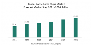 Battle Force Ships Market Report 2022 – Market Size, Trends, And Global Forecast 2022-2026