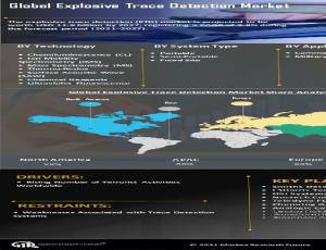 Explosive Trace Detection (ETD) Market