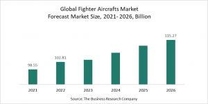 Fighter Aircrafts Global Market Report