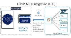 The chart visualizes the connecting elements between the platform Engineering Base and several connectable ERP/PLM systems