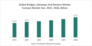 Bridges, Gateways And Routers Market Report 2022 – Market Size, Trends, And Global Forecast 2022-2026