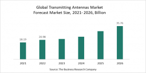 Transmitting Antennas Market Report 2022 – Market Size, Trends, And Global Forecast 2022-2026