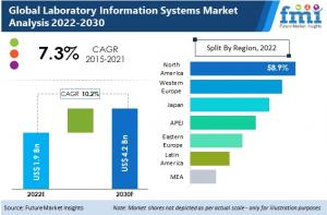 Laboratory Information Systems (LIS) Market