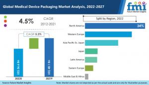 Medical Device Packaging Market