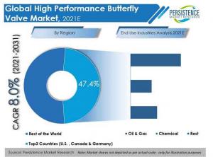 High Performance Butterfly Valve Market