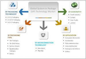 Systems in Package (SiP) Technology Market