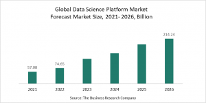 Data Science Platform Global Market Report