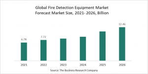 Fire Detection Equipment Market Report 2022 – Market Size, Trends, And Global Forecast 2022-2026