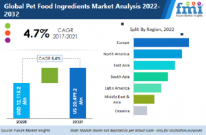 Pet Food Ingredients Market