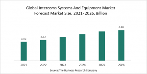 Intercoms Systems And Equipment Market Report 2022 – Market Size, Trends, And Global Forecast 2022-2026