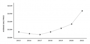 2021 Luxury Homes Index Average Sales Price