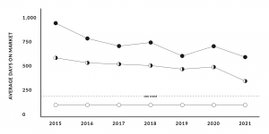 2021 Luxury Homes Index Average Days On Market