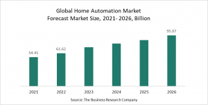 Home Automation Global Market Report 2022 – Market Size, Trends, And Global Forecast 2022-2026
