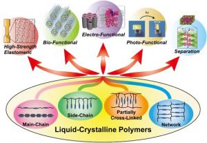 Liquid Crystal Polymer Market