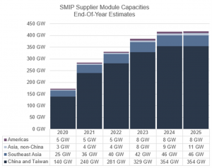 Supplier Module Capacities through 2025, Source - Clean Energy Associates 2021 Q4 SMIP