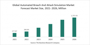 Automated Breach And Attack Simulation  Market Report 2022 –Market Size, Trends, And Global Forecast 2022-2026