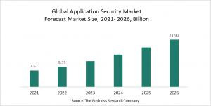 Application Security Global Market Report 2022 – Market Size, Trends, And Forecast 2022-2026